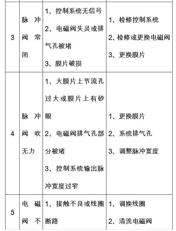 除塵器設(shè)備維修故障排除方法