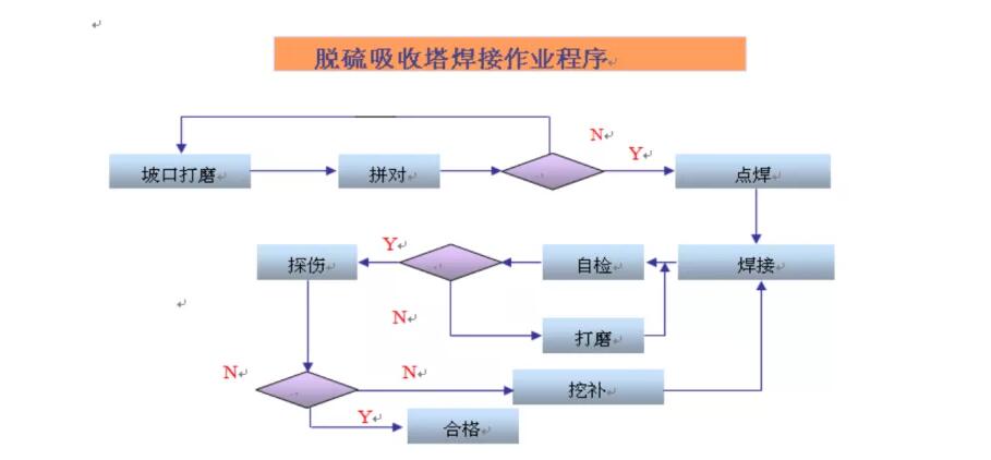 熱電廠脫硫脫硝焊接作業(yè)流程圖