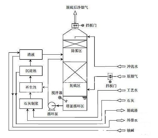 石灰石－石膏法脫硫技術