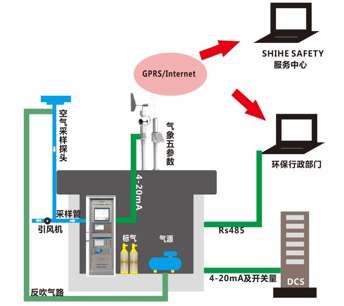 廠界vocs在線監(jiān)測(cè)系統(tǒng)，VOC實(shí)時(shí)在線監(jiān)測(cè)系統(tǒng),廠界多點(diǎn)無(wú)組織排放在線監(jiān)測(cè)系統(tǒng).廢氣多點(diǎn)無(wú)組織排放在線監(jiān)測(cè)