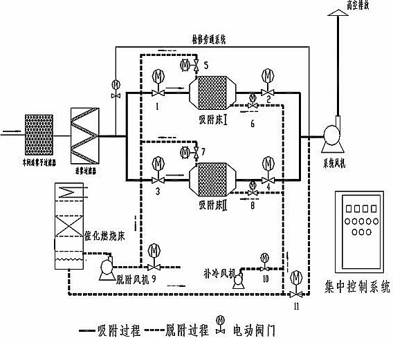 有機(jī)廢氣吸附+脫附+催化燃燒設(shè)備