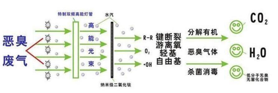 uv光解除味除臭設備工作原理