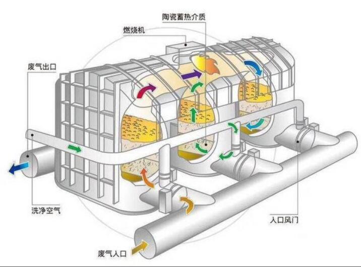 印刷廠VOC廢氣治理，印刷廠廢氣治理圖解