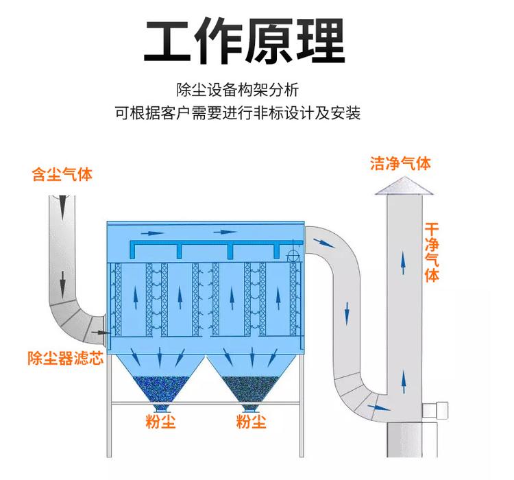 	 烘干機除塵器,烘干機袋式除塵設備工作原理圖