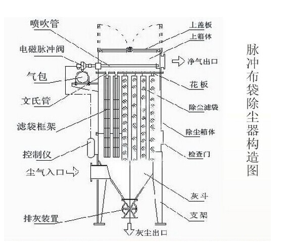 脈沖布袋除塵器結(jié)構(gòu)圖