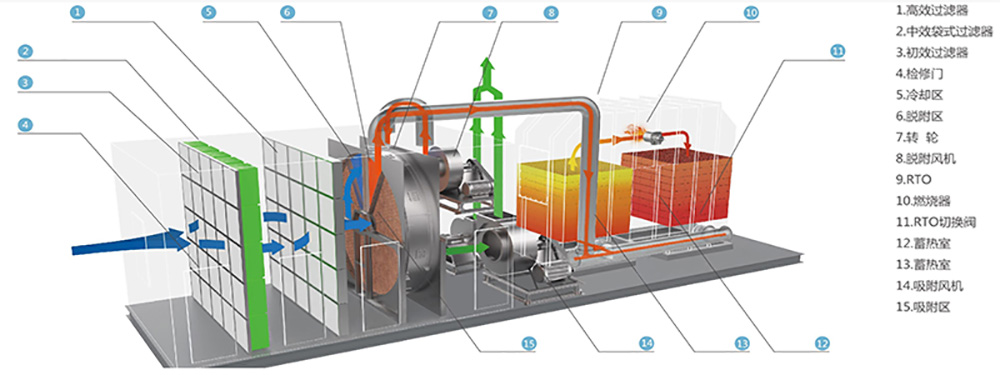 沸石轉(zhuǎn)輪+RTO焚燒爐系統(tǒng)