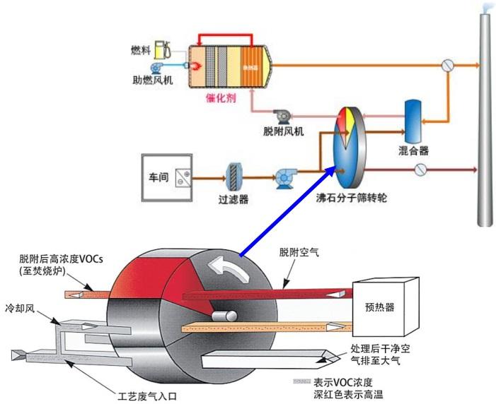 活性炭吸附催化燃燒處理原理