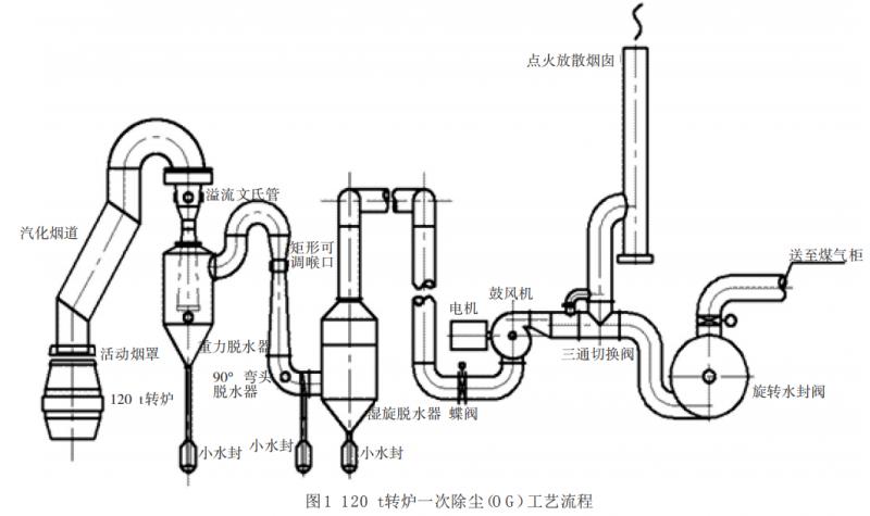 轉(zhuǎn)爐一次除塵工藝流程